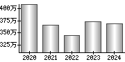 平均年収（単独）