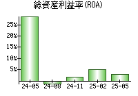 総資産利益率(ROA)