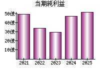 当期純利益