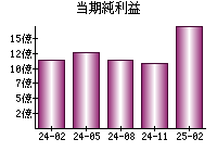 当期純利益