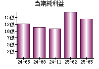 当期純利益