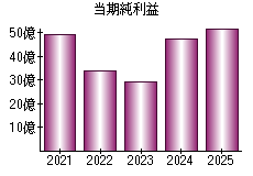 当期純利益