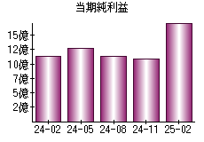 当期純利益