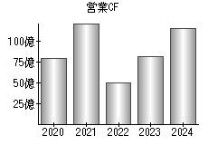 営業活動によるキャッシュフロー