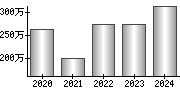 平均年収（単独）