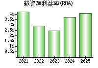 総資産利益率(ROA)