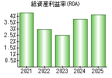総資産利益率(ROA)