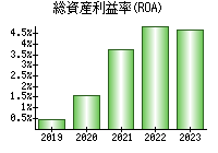 総資産利益率(ROA)