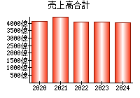 売上高合計