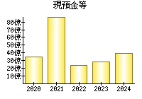 現預金等