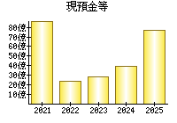 現預金等