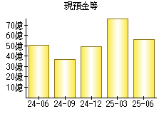 現預金等