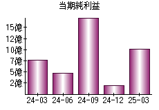 当期純利益