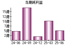 当期純利益