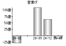 営業活動によるキャッシュフロー