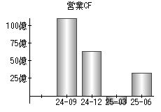 営業活動によるキャッシュフロー