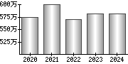 平均年収（単独）