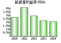 総資産利益率(ROA)