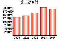 売上高合計