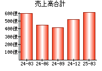 売上高合計