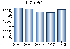 利益剰余金