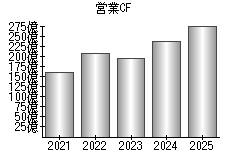 営業活動によるキャッシュフロー