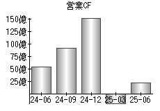 営業活動によるキャッシュフロー