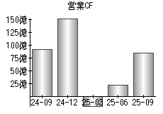 営業活動によるキャッシュフロー