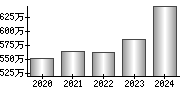 平均年収（単独）