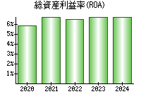 総資産利益率(ROA)