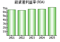 総資産利益率(ROA)