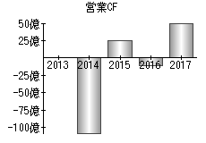 営業活動によるキャッシュフロー