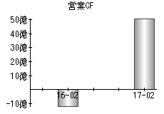 営業活動によるキャッシュフロー