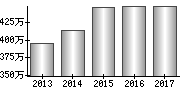 平均年収