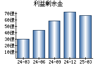 利益剰余金