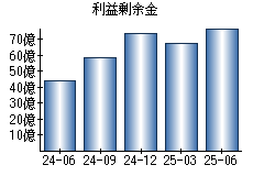 利益剰余金
