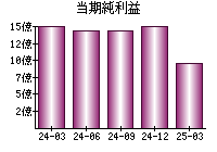 当期純利益