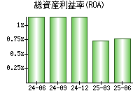 総資産利益率(ROA)