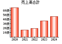 売上高合計