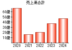 売上高合計