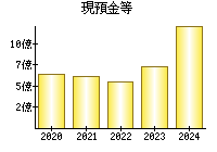 現預金等