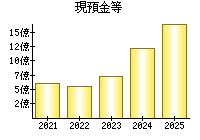 現預金等