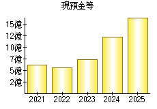 現預金等