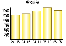 現預金等