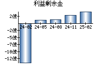 利益剰余金