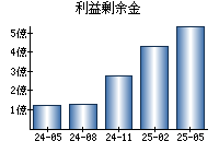 利益剰余金