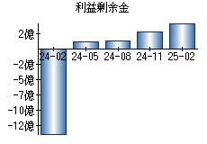 利益剰余金