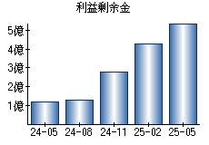 利益剰余金