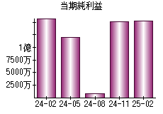 当期純利益