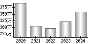 平均年収（単独）